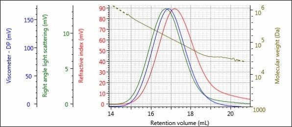 Triple detector chromatogram of sample 2-Post.
