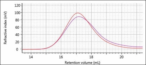 Overlay of RI chromatograms for samples 1-Pre (red) and 1-Post (purple).