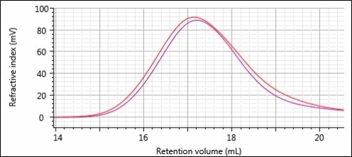 Overlay of the RI chromatograms for samples 2-Pre (red) and 2-Post (purple).