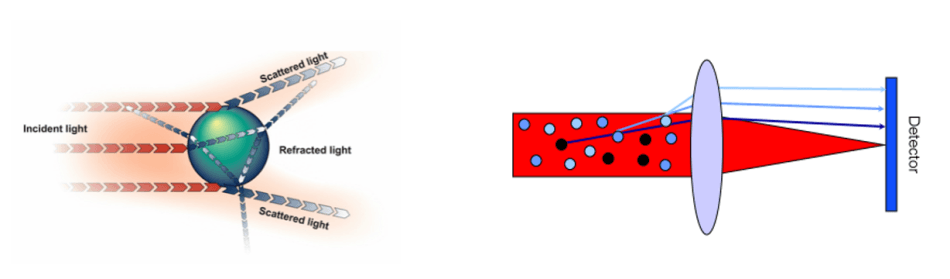 Multiple scattering increases the overall angle of scattering detected