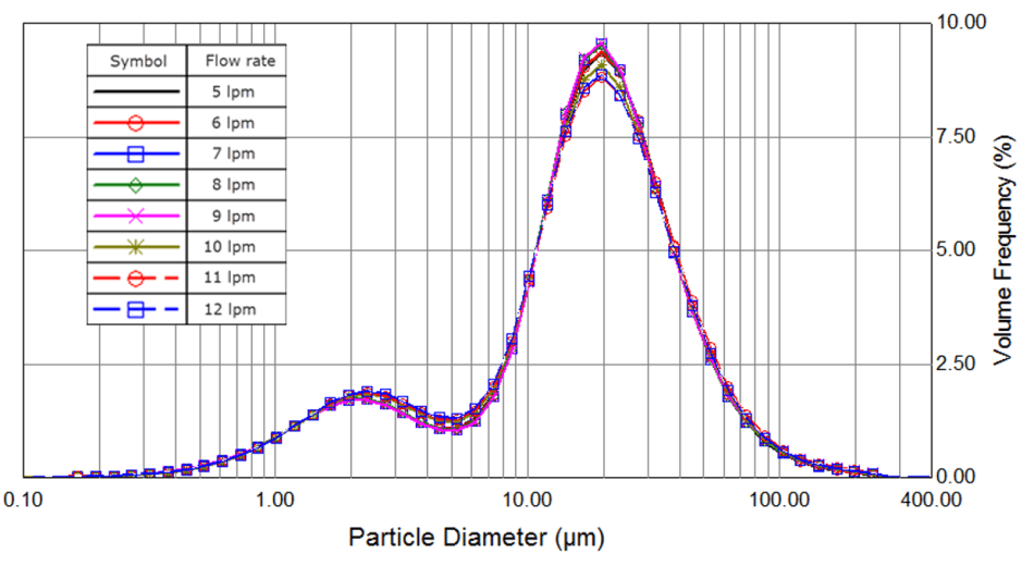 Shear test for high-flow rate measurement cell showing no change to particle size at different flow rates