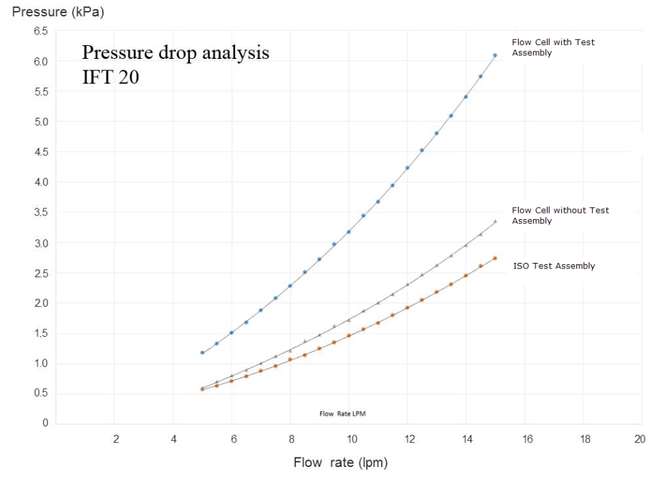 Pressure drop tests using ISO test assembly with and without flow cell installed show that the flow cell caused a pressure drop of less than 3.5 kPa at the maximum flow rate