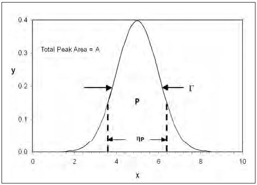 Integrating the counts in a selected region of a Gaussian peak.