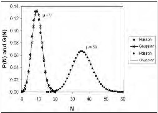 A comparison between the Poisson and Gaussian distributions for µ = σ2 = 9 and µ = σ2 = 36. The Poisson distributions are represented by the solid diamonds and squares, while the Gaussian distributions are plotted as continuous lines.