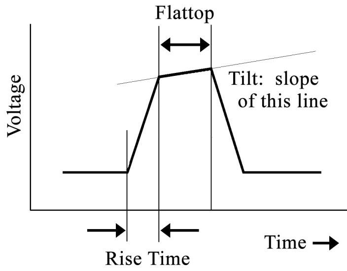 Rise time and Flattop definition