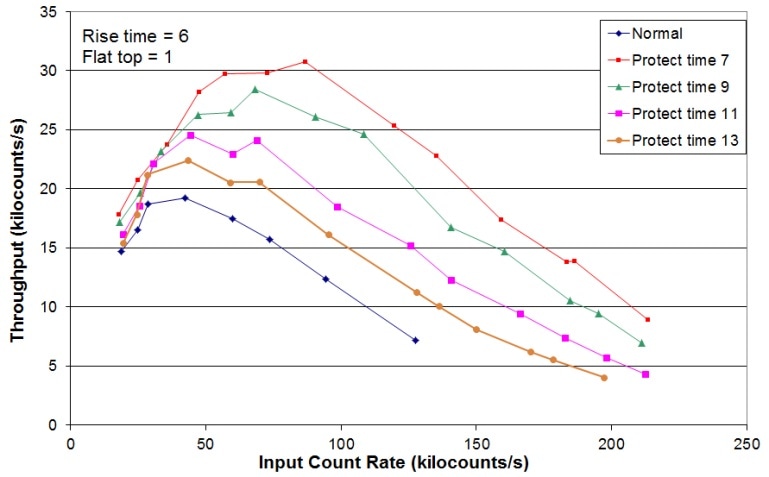 Throughput vs ICR