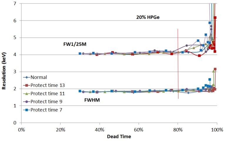 Resolution vs dead time for various protection times