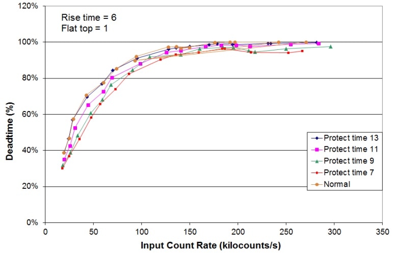Dead time vs input count rate for various protection times