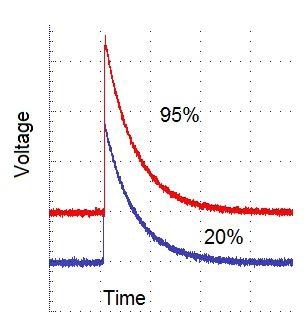 Preamplifier pulses from 20% and 95% HPGe