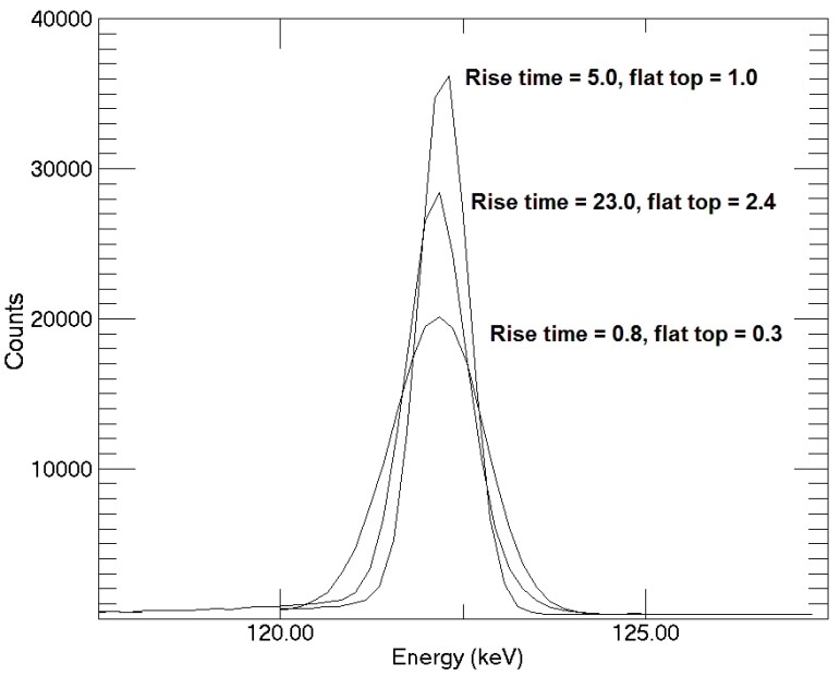 Comparison of spectrum peak shapes for different shaping times