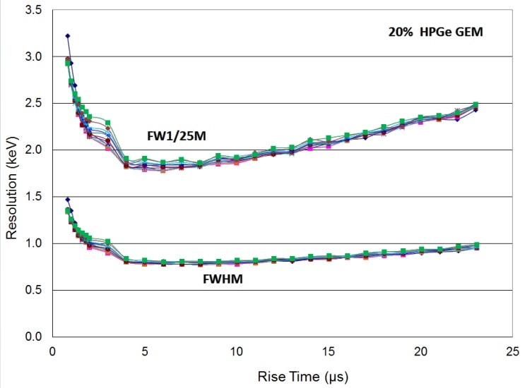 Resolution at 122 keV vs rise time for many flat top times (FWHM and FW1/25M) for 20% HPGe