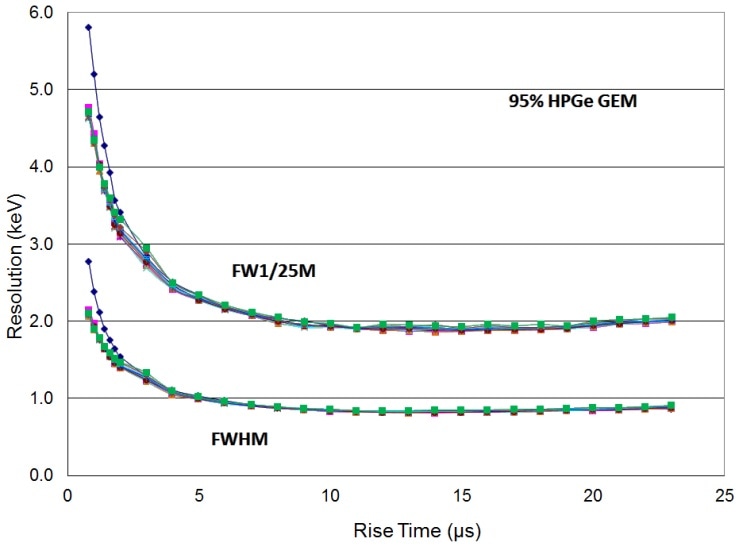 Resolution at 88 keV vs rise time for many flat top times (FWHM and FW1/25M) for 95% HPGe