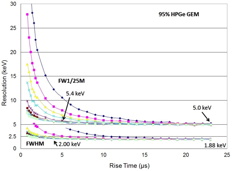 Resolution at 1.33 MeV vs rise time for many flat top times (FWHM and FW1/25M) for 95% HPGe