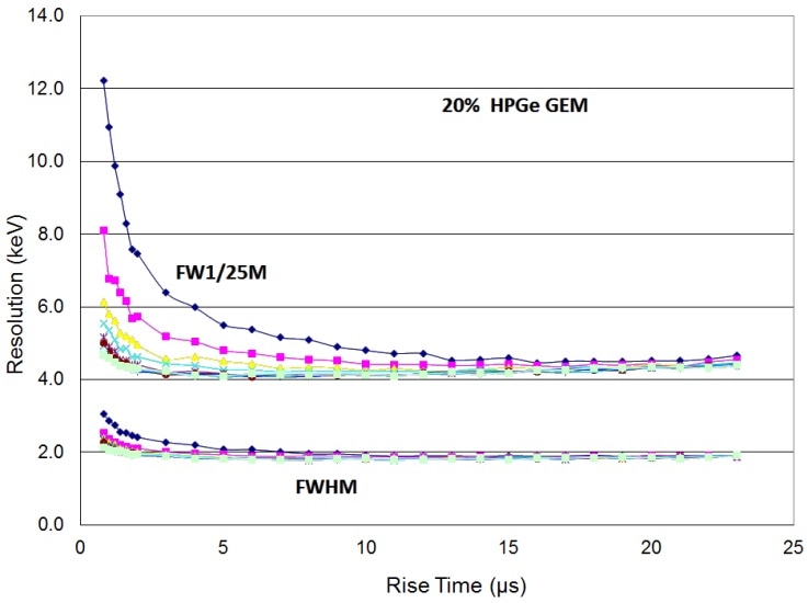 Resolution at 1.33 MeV vs rise time for many flat top times (FWHM and FW1/25M) for 20% HPGe