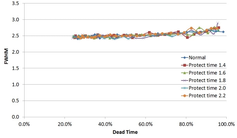 Resolution at 1.33 MeV for different dead times and protection times