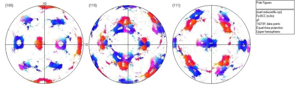 {100}, {110} and {111} pole figures for the prior austenite grain marked “A” in Fig. 2b. The colors correspond to those in Figure 2b.