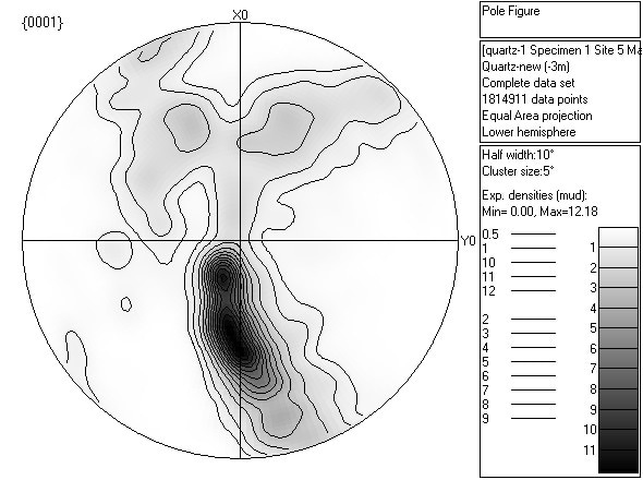 Contoured {0001} pole figure showing development of a c-axis crossed girdle.