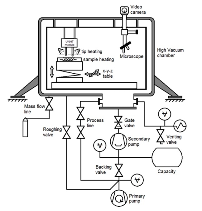 Schematic representation of the UNHT3 HTV system.