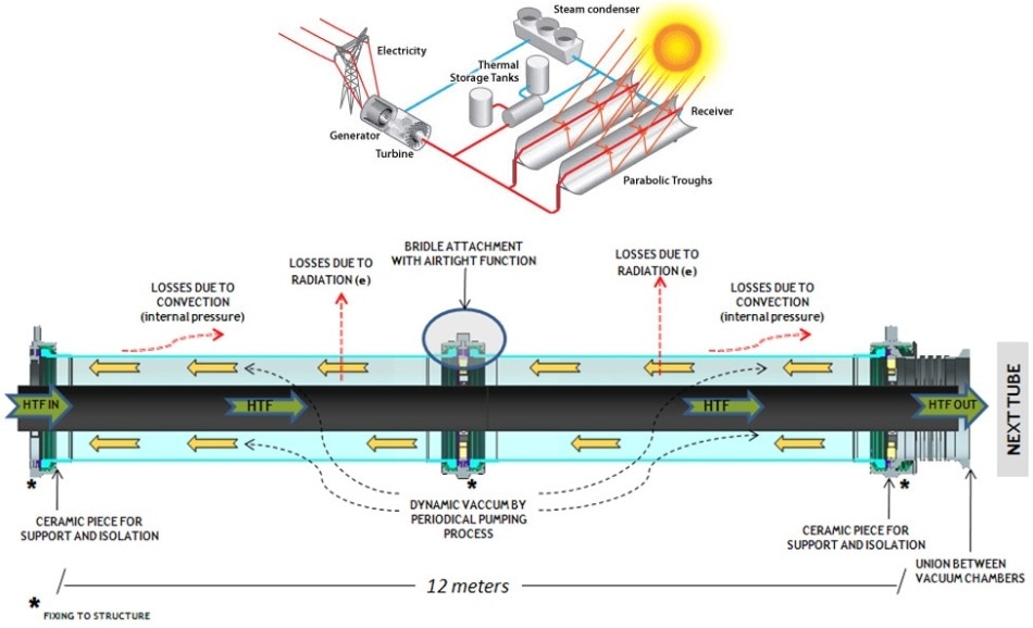 Schematic of the parabolic trough solar collector [4] and the collector tube.