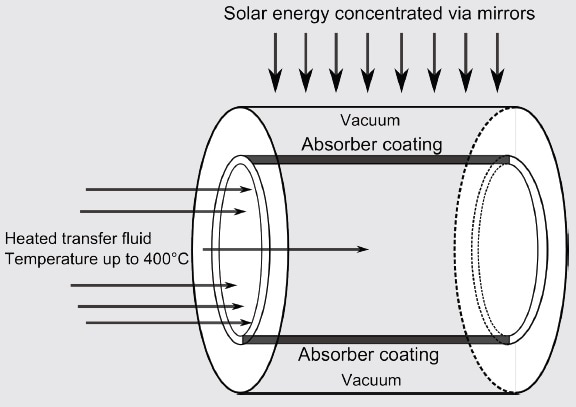 The collector tube with absorber coating.