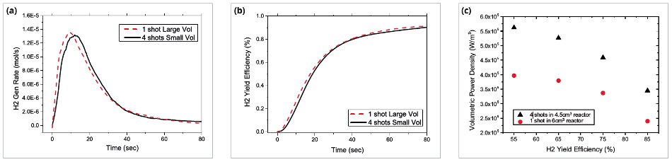 Results for time-modulated fuel injection experiments with constant, but different reactor volumes (6 cm3 and 4.5 cm3) under constrained pressure: (a) H2 permeation rate, (b) H2 yield efficiency, and (c) volumetric power density for 4 shot injection (4.5 cm3) and single injection (6 cm3) fixed volume operations for the reactors operated under a constraint of the maximum peak pressure. Initially, the hydrogen generation rate is higher with the single shot/large volume operation as compared to the multi-shot/small volume operation. However, because the smaller volume reactor maintains a higher pressure over most of the cycle, total H2 yield becomes similar around 70% yield efficiency. For 85% hydrogen yield efficiency, volumetric power densities were improved by 38% by splitting fuel injection into 4 shots and using a 25% smaller volume.