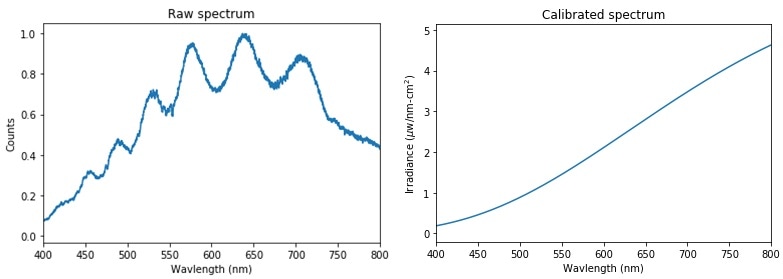 (Left) A raw spectrum acquired of a tungsten halogen light bulb; (right) the same spectrum, corrected for instrument response