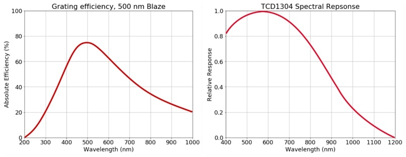 Left: Diffraction grating efficiency for a typical grating. Right: Spectral response of the Toshiba TCD1304AP/DG CCD sensor (adapted from manufacturer datasheet)