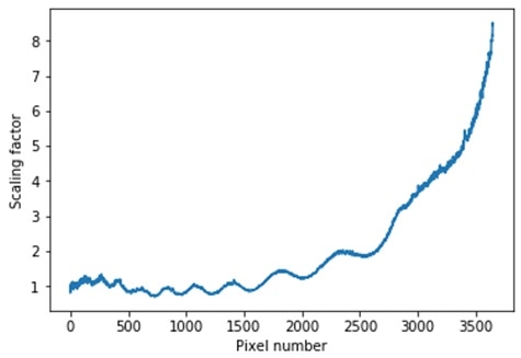 An example instrument response function generated using a household tungsten halogen lamp and a predicted blackbody spectrum. The sharp rise towards the right-hand side reflects that the CCD QE is poor in the infrared, so there is a larger correction here.