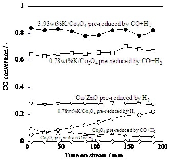 Catalytic activities over various K-loaded catalysts