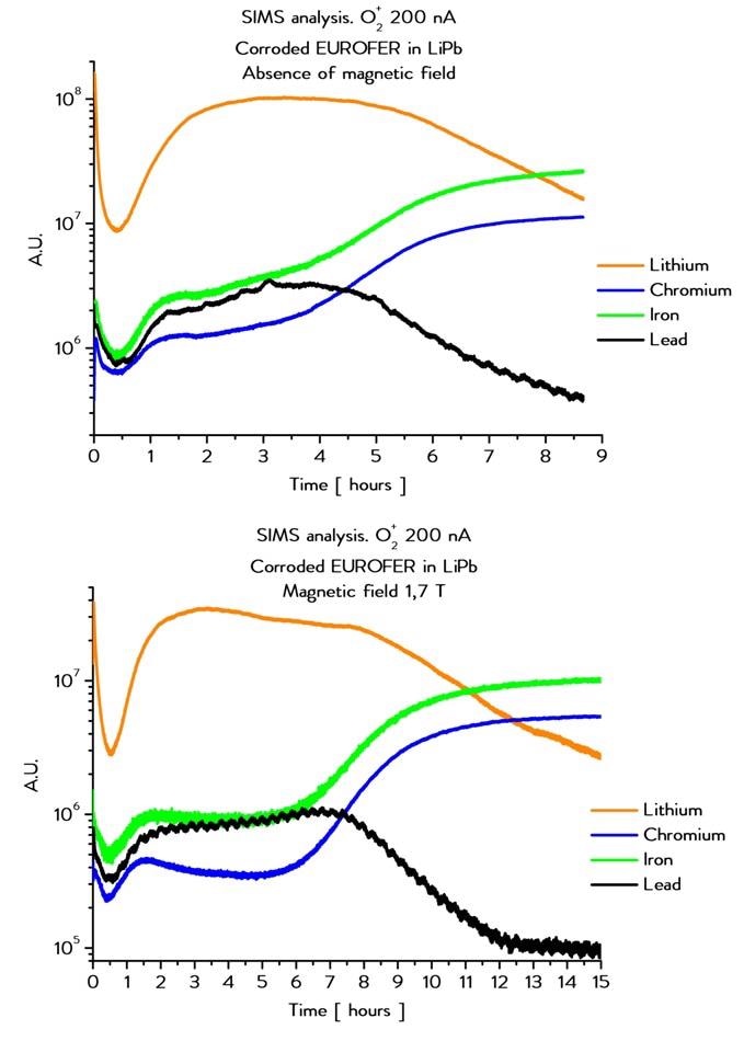 SIMS analysis of the LiPb-EUROFER97 interphase for corroded steel samples in absence of a magnetic field (top) and under a 1.7 T magnetic field effect (bottom). O2+ was used as ion gun with a 200 nA current.