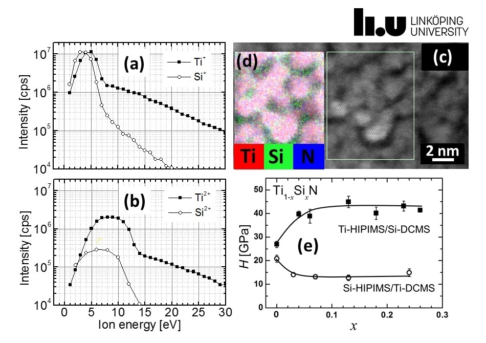Ion energy distribution functions measured at the substrate position for (a) singly-charged Ti+ and Si+ ions, and (b) doubly-charged Ti2+ and Si2+ ions during Ti-HIPIMS and Si-HIPIMS pulses; (c) plan-view STEM micrograph, and (d) plan-view EDX/STEM elemental maps of a Ti0.74Si0.26N Ti-HIPIMS/Si-DCMS film, showing spatial distributions, acquired from the area outlined in panel (c); (e) nanoindentation hardnesses H(x) of Ti-HIPIMS/Si-DCMS and Si-HIPIMS/Ti-DCMS Ti1-xSixN films grown on Si(001) substrates at Ts = 500 °C.