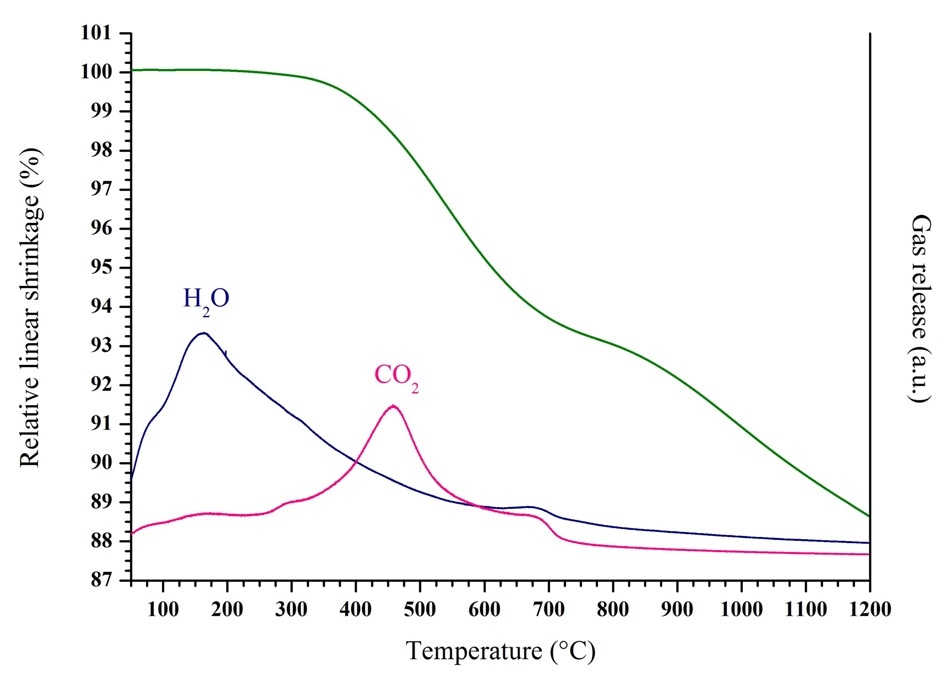 Dilatometry/MS study of the sample obtained after conversion of U(C2O4)2.2H2O under reducing atmosphere at 500 °C.