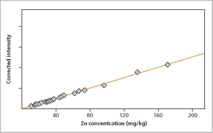 The spectrum obtained using condition Cr-Co, for Fe and Mn in chicken feed.