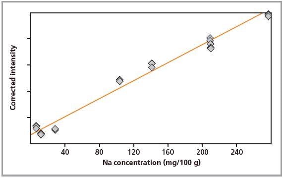 Calibration graph for Na in loose powders.