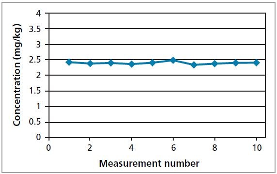 Graphical representation of the repeatability results.