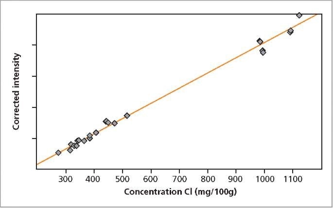 Calibration graph for Cl in milk powder.