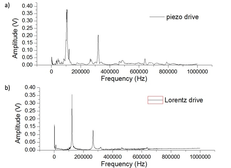 A piezo driven contact resonance tune (a) and Lorentz driven tune (b) showing a clean spectrum with improved signal to noise ratio in the Lorentz tune.