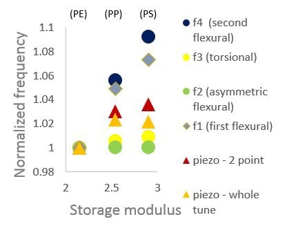 Normalized frequency peak positions of the various modes comparing sensitivity to storage modulus of PE, PP, PS. The first and second flexural modes collected by LCR provide the best differentiation of the materials.