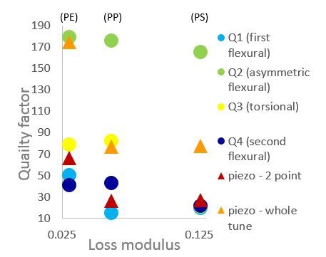 Quality factor of all modes comparing sensitivity to PP, PE, and PS.