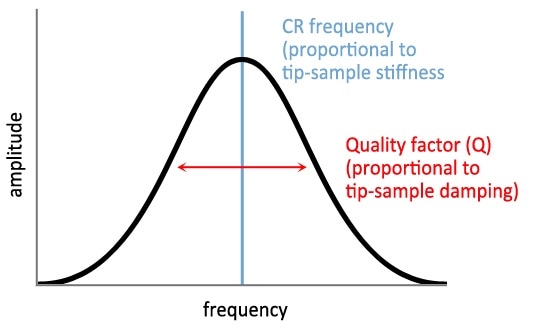 A sample contact resonance tune showing the relevant parameters of CR frequency and quality factor to differentiate viscoelastic properties.