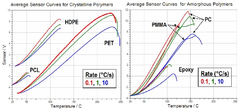 Deflection curves for semi-crystalline materials (left) and amorphous systems (on right).
