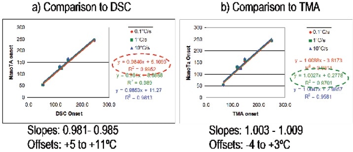 a) Comparison to DSC b) Comparison to TMA.