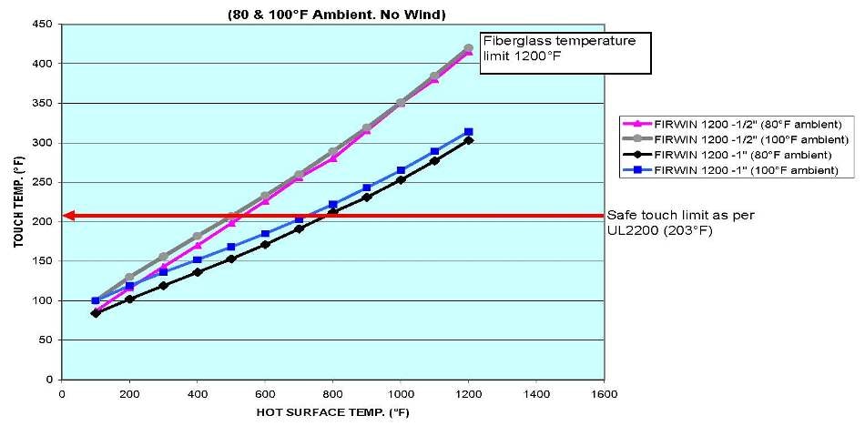 “For 1 inch thick insulation, or even ½” thick, you would need extreme high temperatures of beyond 2000 °F for the outer blanket to reach a temperature beyond 500 °F, which is the temperature limit for our standard silicone impregnated fiberglass cover”, said Brett Herman, Firwin’s Vice-President of Sales & Customer Service.