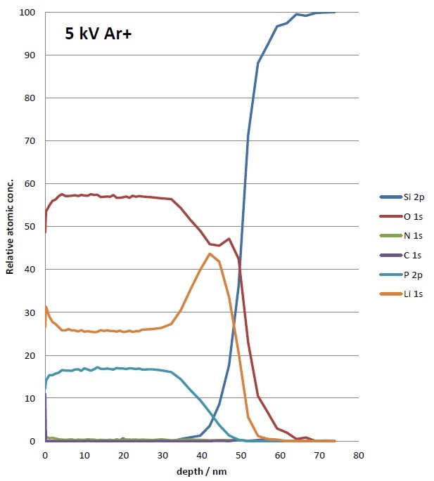 Depth profile of 50 nm LiPON thin-film using (a) 5 kV Ar+ (b) 20 kV Ar1000+