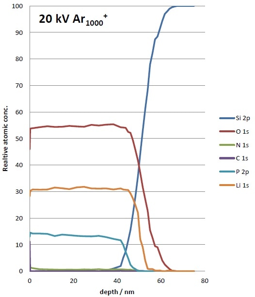 Depth profile of 50 nm LiPON thin-film using (a) 5 kV Ar+ (b) 20 kV Ar1000+