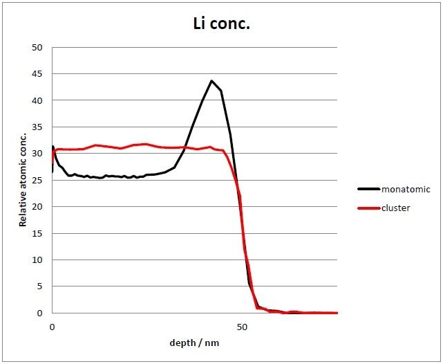 Li ion concentration comparison between monatomic (black) and cluster profile (red).