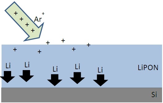 Schematic of ion action on light elements.