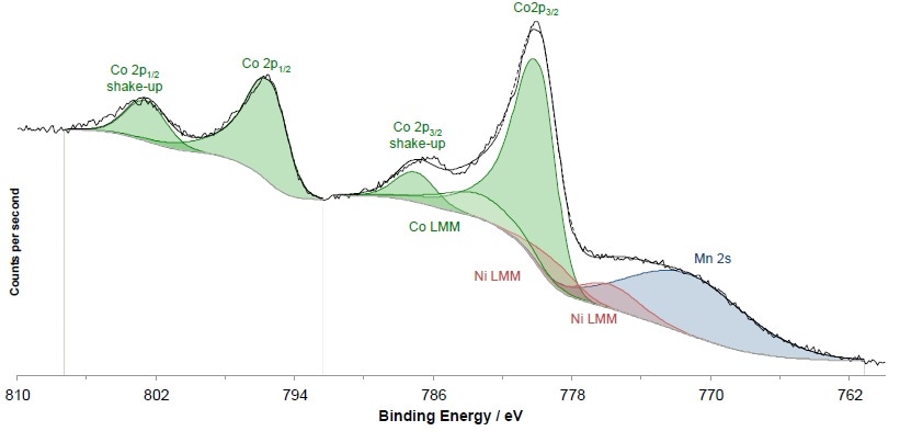 Co 2p Spectrum recorded using the Al monochromatic X-ray source.