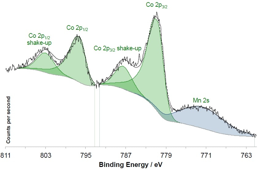 Co 2p Spectrum recorded using the Ag monochromatic X-ray source.