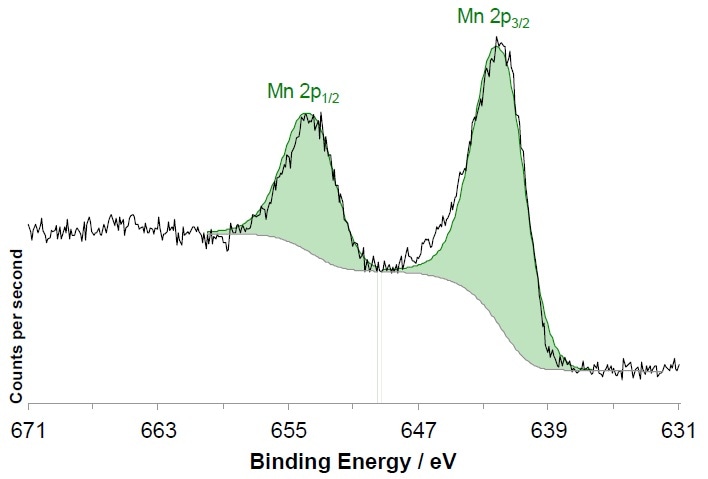 Mn 2p Spectrum recorded using the Ag monochromatic X-ray source.